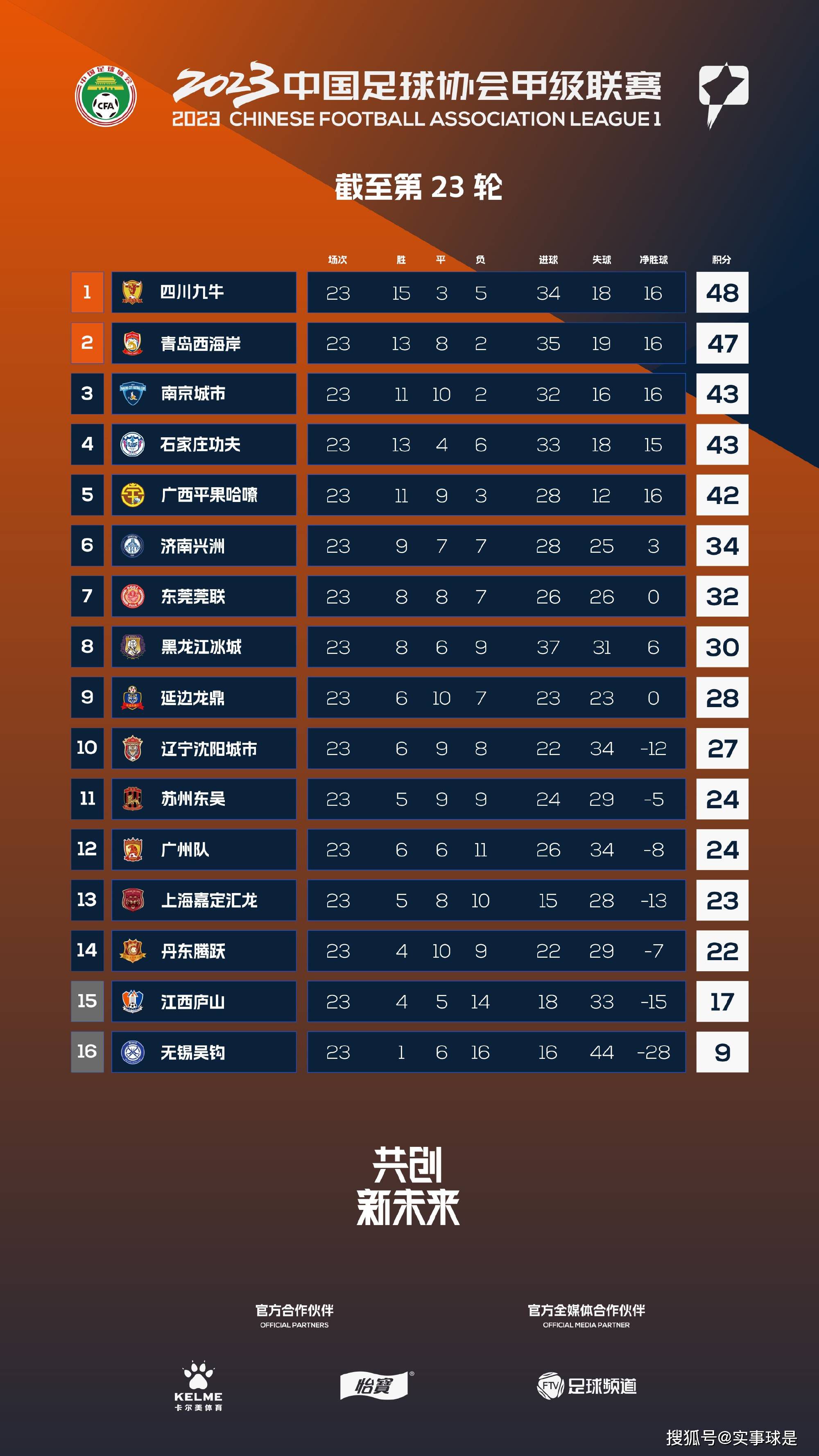 墨尔本胜利上场比赛在主场1-1战平惠灵顿凤凰，球队过去6场比赛3胜3平保持不败，近况十分出色。